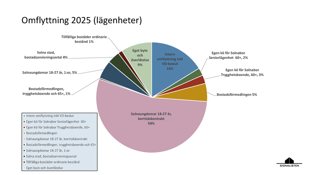 Ett cirkeldiagram som visar omflyttning av lägenheter för 2025.
