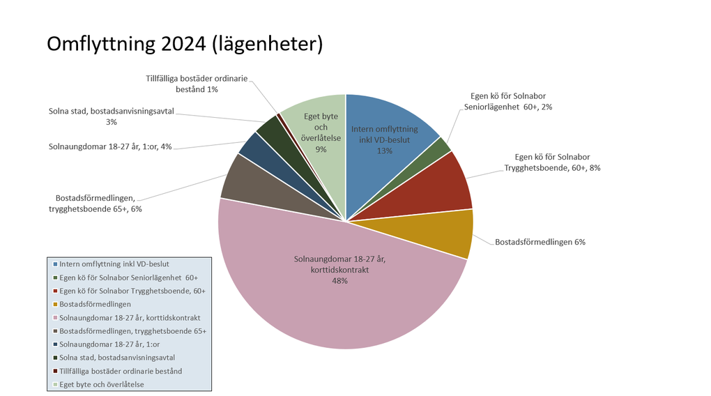 Cirkeldiagram som visar omflyttning av lägenheter för 2024.