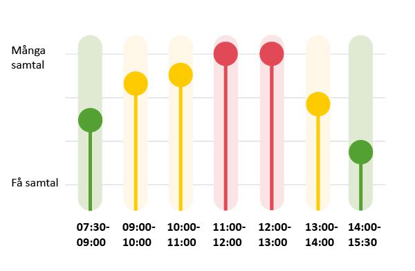 Graf visar att det är få som ringer mellan 07:30-09:00 och 14:00-15:30, samt att det är längst telefonkö mellan 11:00-13.00.